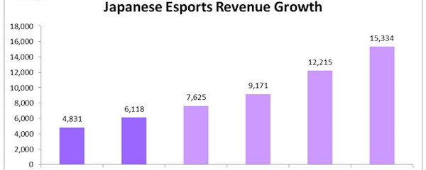 2019年の日本eスポーツ市場規模は60億円を突破、KADOKAWA Game Linkage発表