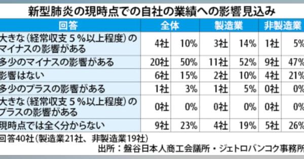 【タイ】日系６割が新型肺炎で悪影響［経済］　販売懸念、ＪＣＣとジェトロ調査