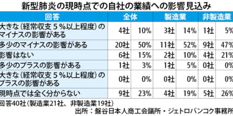 【タイ】日系６割が新型肺炎で悪影響［経済］　販売懸念、ＪＣＣとジェトロ調査
