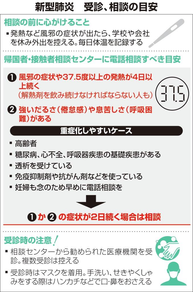 新型肺炎 発熱３７ ５度が４日以上で相談を 厚労省が受診の目安公表