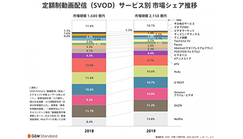 VOD市場規模は前年比22.4％増の2692億円、GEM Partnersの調査
