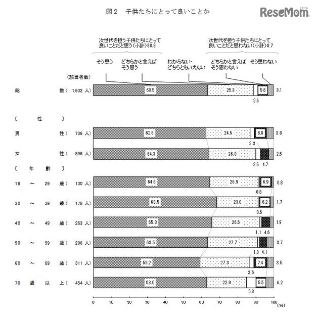 東京五輪「子どもたちにとって良い」9割…世論調査