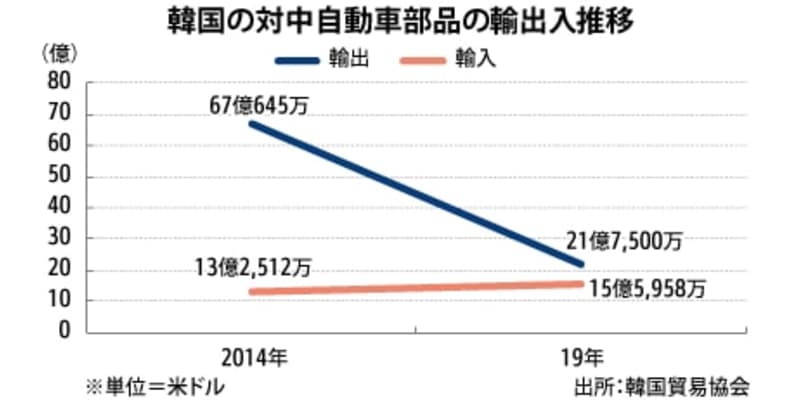 韓国 韓国車 中国依存の課題露呈 車両 サプライチェーンの見直しは困難