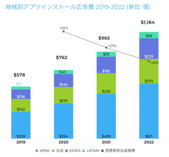 【AppsFlyer調査】世界のアプリインストール広告費は2022年までに現在の2倍以上に　中国をけん引役にアジアの市場規模が世界の半分を占める見通し