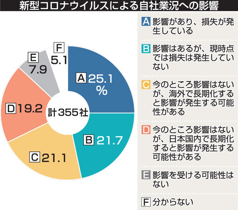 新型肺炎「すでに損失」「影響」の企業46％　京都で緊急調査