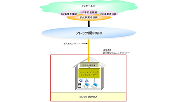 10Gbpsの高速通信時代が到来、NTT東西が「フレッツ 光クロス」で4月に実現