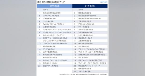 東大、京大、早慶、MARCH――難関大の就活生が注目する企業、IT業界で上位だったのは？