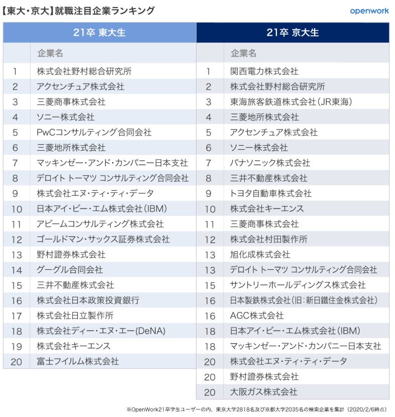 東大、京大、早慶、MARCH――難関大の就活生が注目する企業、IT業界で上位だったのは？