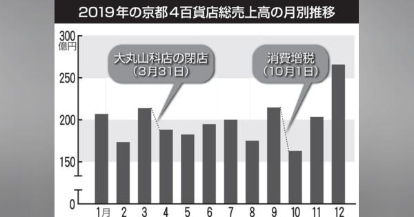 京都4百貨店、19年の売上高は1.6％減　消費増税が影響