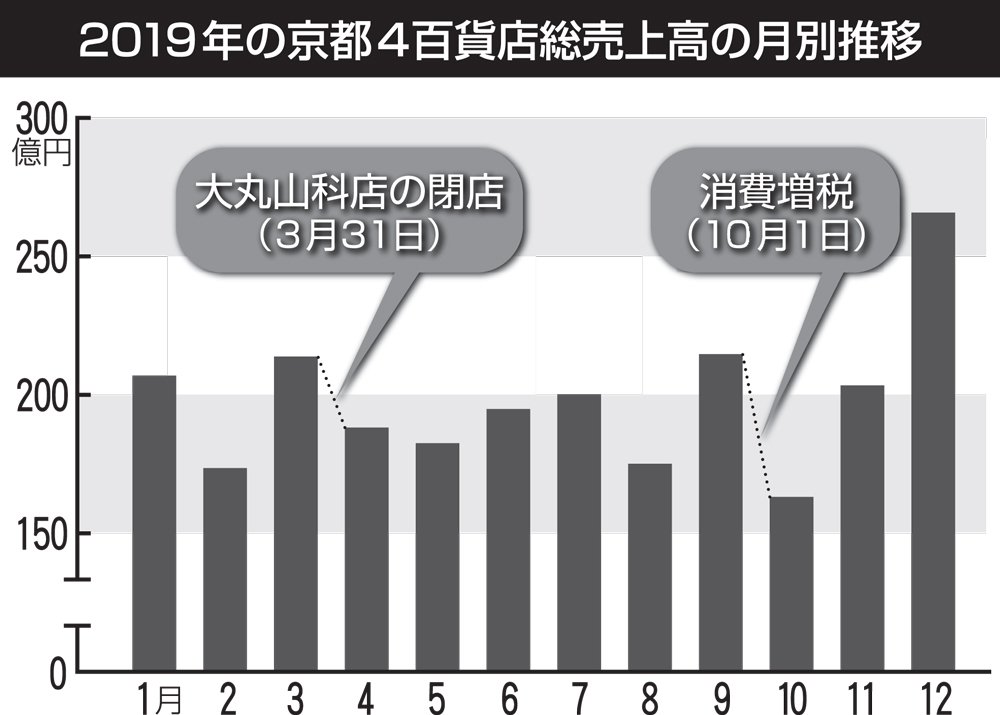 京都4百貨店、19年の売上高は1.6％減　消費増税が影響