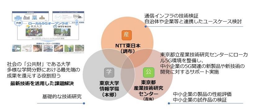 東京都・東大・NTT東、ローカル5Gで協定　技術を検証、中小企業での活用促す