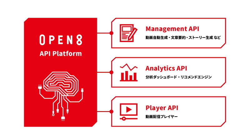 オープンエイト、動画自動生成機能やリコメンドエンジンなどのAPI提供を行うOPEN8 API Platformをリリース