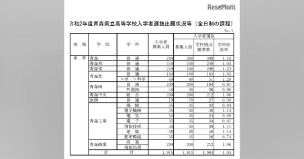 【高校受験2020】青森県公立高入試出願状況（確定）青森（普通）1.10倍など