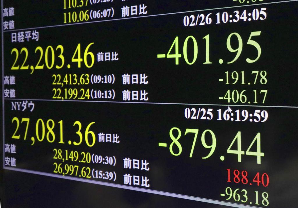 世界的な株安連鎖止まらず　東証３日続落　新型肺炎ショック