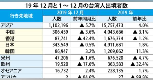 【台湾】19年の台湾人出境３％増、日本行きが首位［観光］
