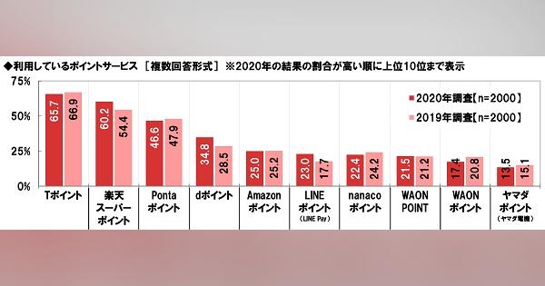 ネットエイジア調べ　日本人のポイント活用に関する調査2020　利用しているポイントサービス　1位「Tポイント」2位「楽天スーパーポイント」3位「Pontaポイント」：時事ドットコム
