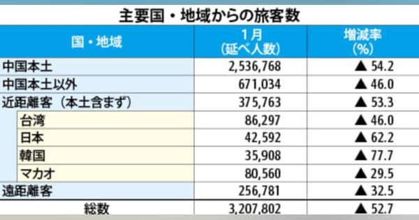 【香港】１月の香港旅客数、日本からは６割超減［観光］