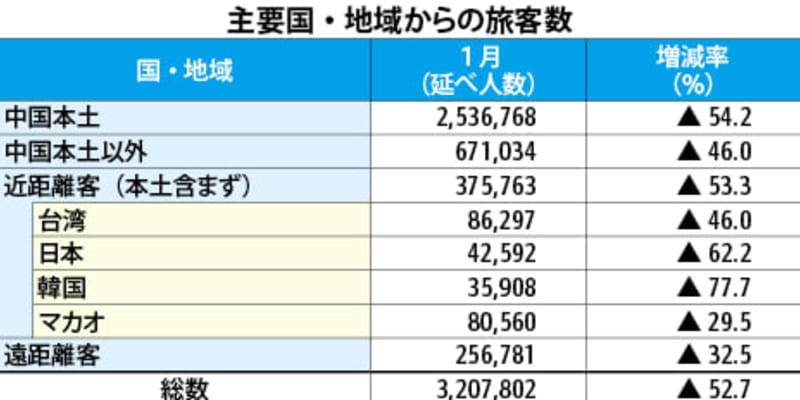 【香港】１月の香港旅客数、日本からは６割超減［観光］
