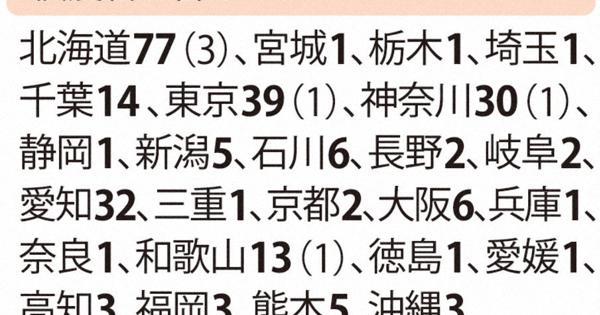 新たに18人感染、計980人に　北海道・神奈川各5人など