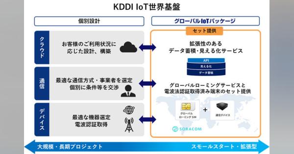 クラウドと通信環境を一括で　KDDIが「グローバルIoTパッケージ」提供開始