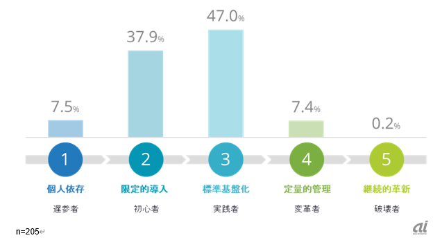 国内企業のAI活用、9割超が「標準基盤化」以下のレベル--IDC Japan調査