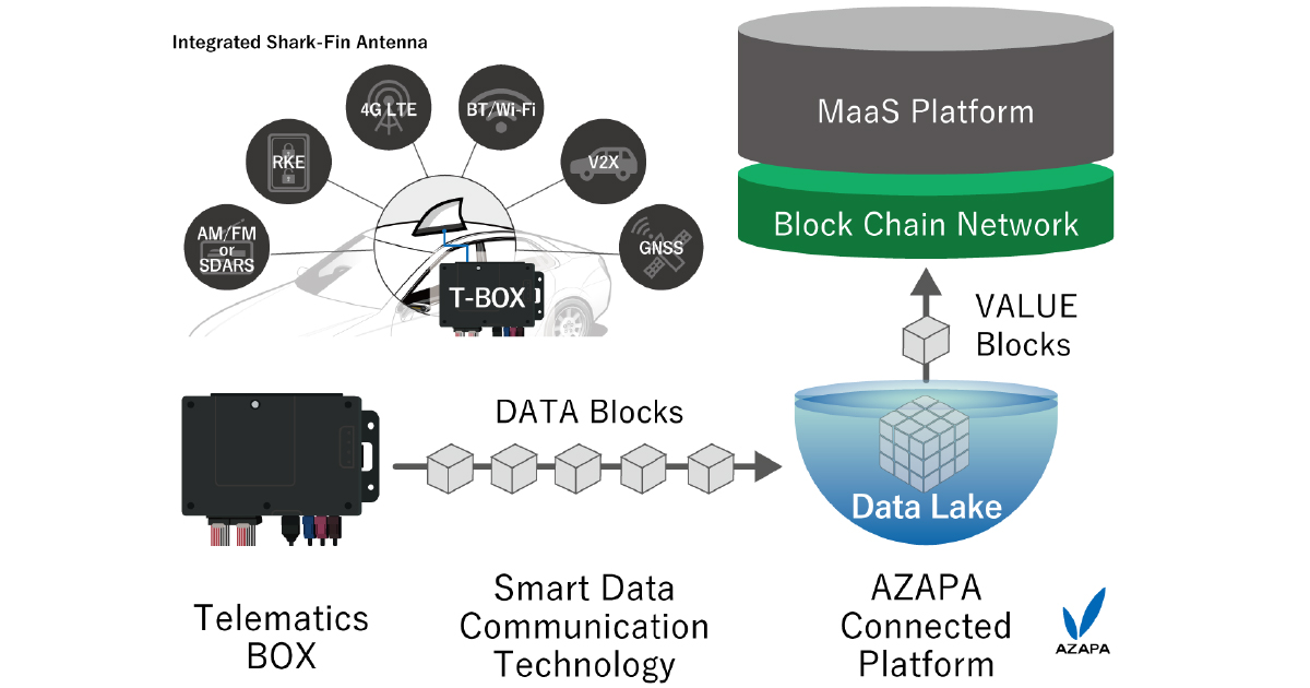 AZAPA、通信ユニットとコネクテッドプラットフォームの提供開始