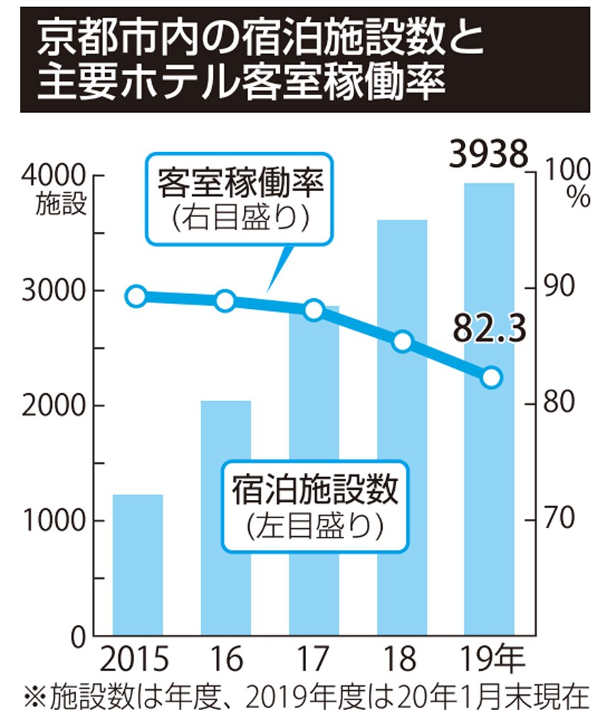 京都のホテル宿泊客10・7％増　19年、過去最大伸び幅も稼働率・客室単価は低下