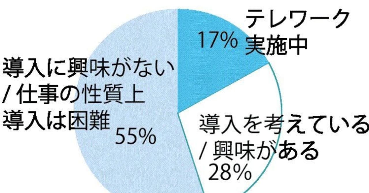 関東甲信の会社員・公務員17％がテレワークを実施