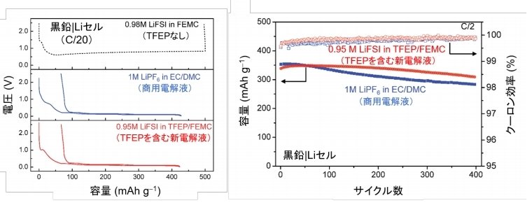 東京大、リチウムイオン電池向け多機能溶媒開発