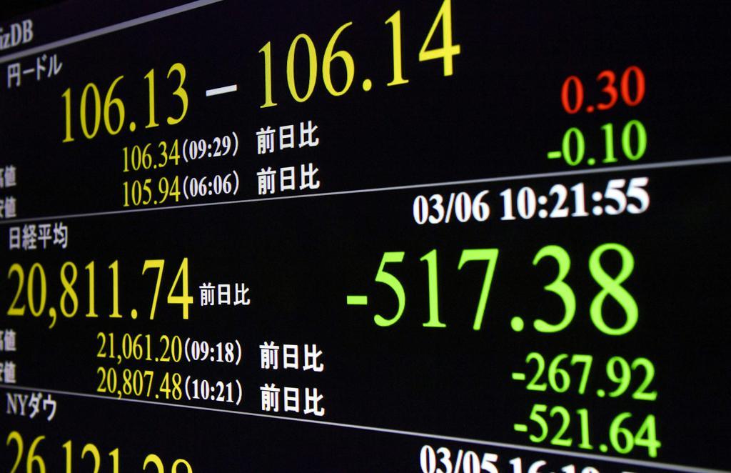 東証午前、６００円超安　新型コロナ警戒　ＮＹ株も急落