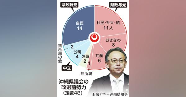 沖縄県議選まで３カ月　与党目指す自民、玉城知事の「反辺野古」左右
