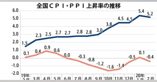 【中国】２月のＣＰＩは5.2％上昇、高止まり続く［経済］