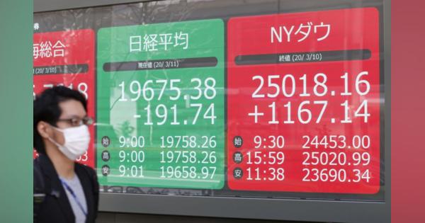 東京市場反落、一時２００円超安　午前は荒い値動き