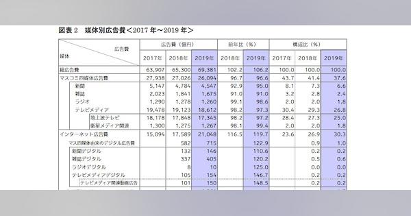 ネットが2兆円でテレビ広告費を抜く 2019年「日本の広告費」が発表に