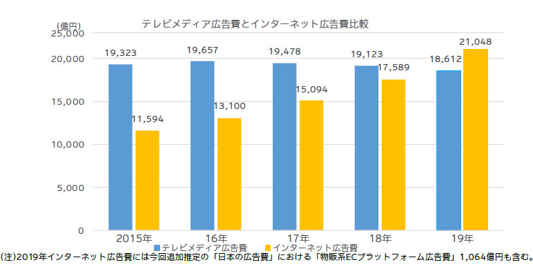 電通「2019年 日本の広告費」　インターネット広告費が初の2兆円超えでテレビを逆転