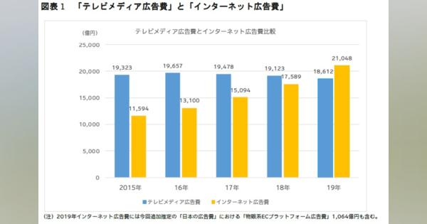 電通、2019年日本の広告費を公開　インターネット広告費がテレビメディア上回る