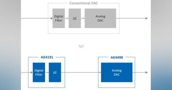 高級オーディオ向けDAC、2チップ構成で提供