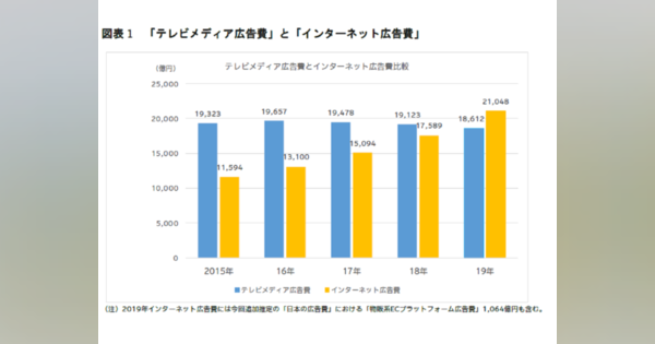 電通、「2019年 日本の広告費」を発表--ネット広告費がテレビを抜き2兆円突破