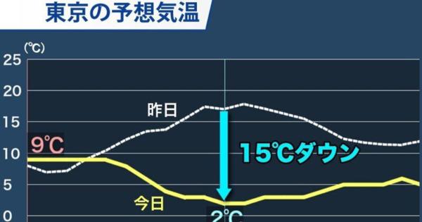 東京は午後に2℃予想。関東の平野部で雪に変わる所も