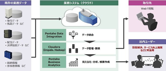 東証が新データ利活用基盤に日立の「Pentaho」とClouderaの「Enterprise Data Hub」を採用
