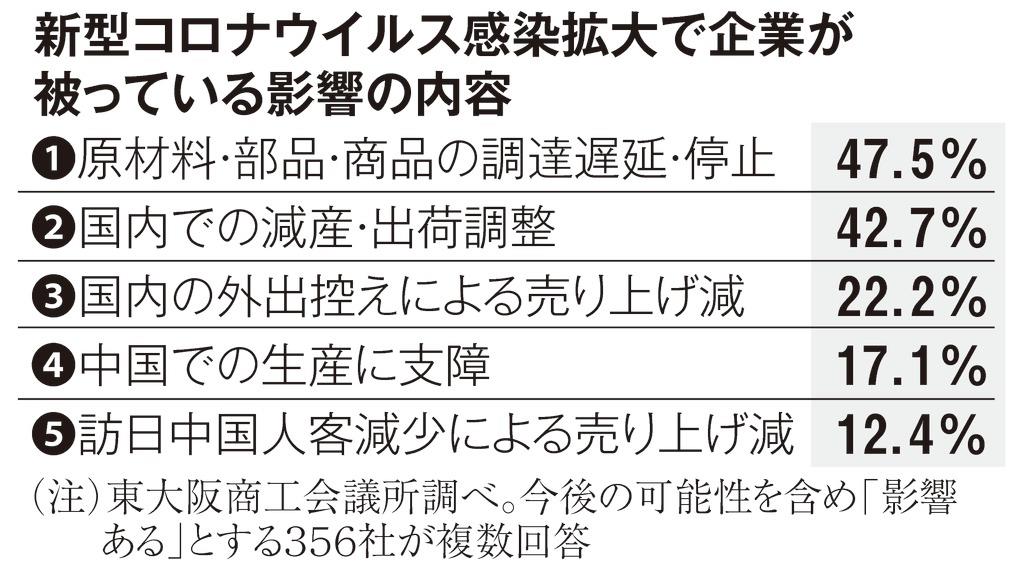 「経営に悪影響」８割、新型コロナ緊急アンケート東大阪