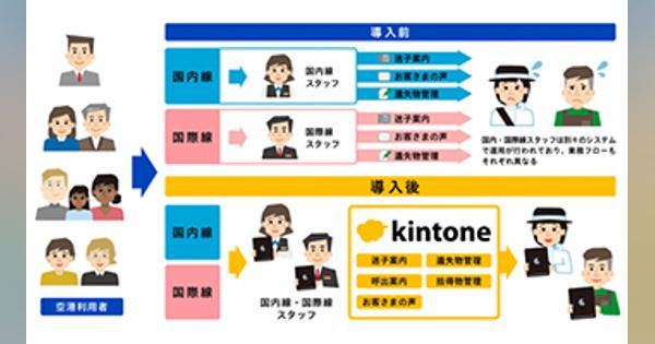 業務改善へ、羽田空港旅客ターミナルが「kintone」導入決定