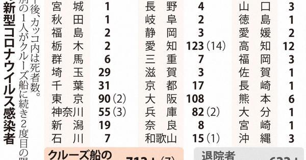 新型コロナ　国内感染者1545人に　北海道、愛知、兵庫で計6人死亡