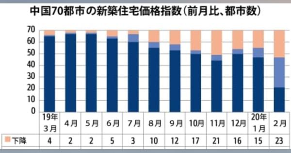 【中国】２月の新築住宅取引、19都市で０件［建設］