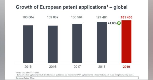 欧州の特許出願数でソニーが世界9位、欧州特許庁が2019年調査レポート公開