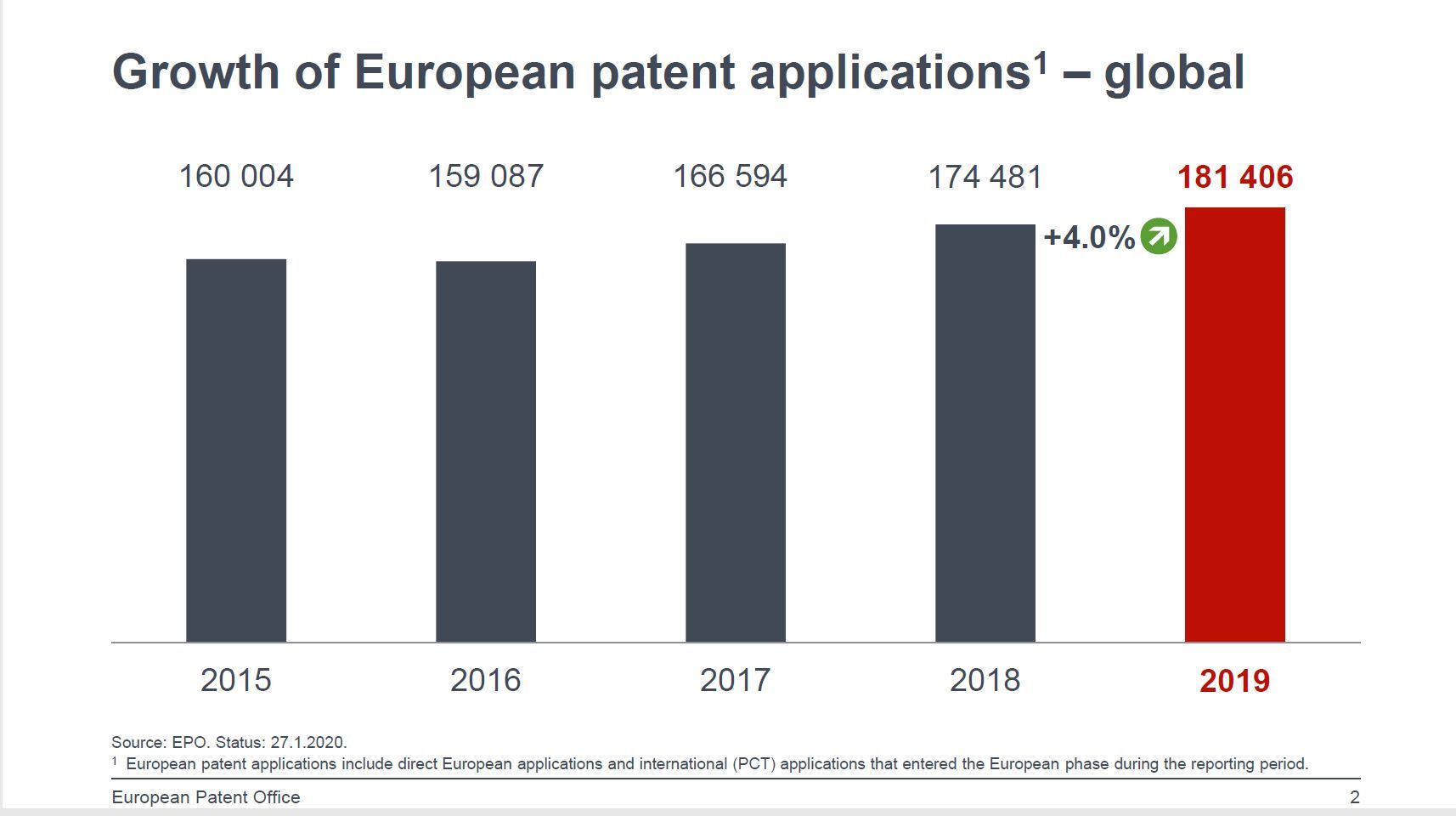 欧州の特許出願数でソニーが世界9位、欧州特許庁が2019年調査レポート公開
