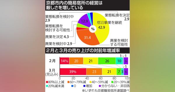 京都の簡易宿所、廃業危機4割　コロナ影響で減収8割「改善めど立たない」