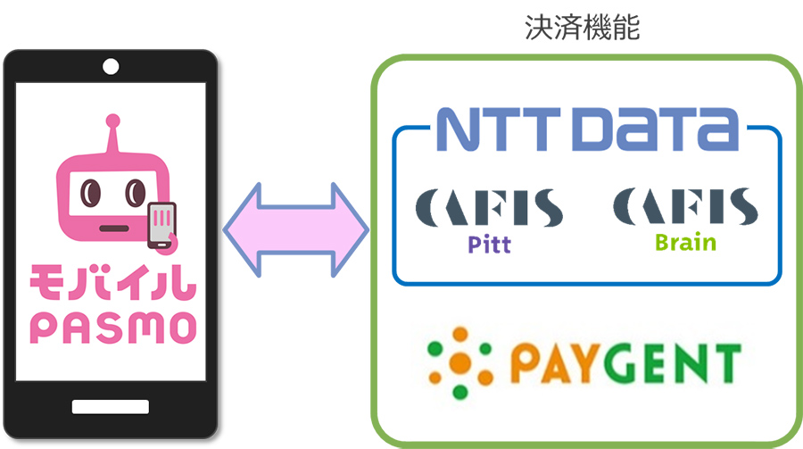 NTTデータ、モバイルPASMOの決済機能を提供