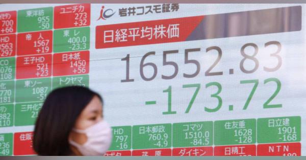 東証続落、173円安　アジア市場の総崩れで