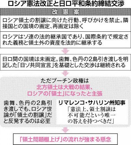 ロシア改憲案に 領土割譲禁止 返還反対論の高まり警戒 日ロ交渉 領土棚上げの懸念も